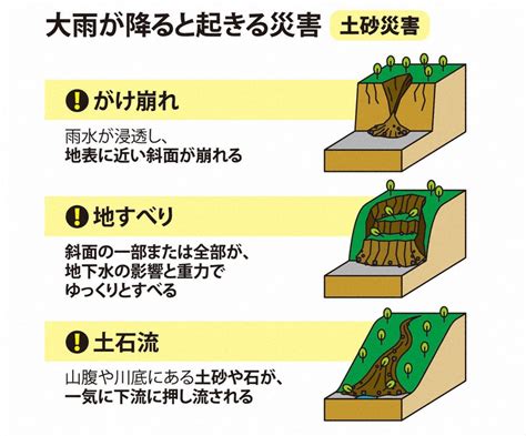 風水害|風水害とは？大雨や台風がもたらす災害の種類と被害。